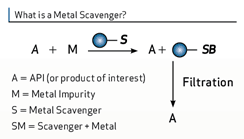 What is a Metal Scavenger