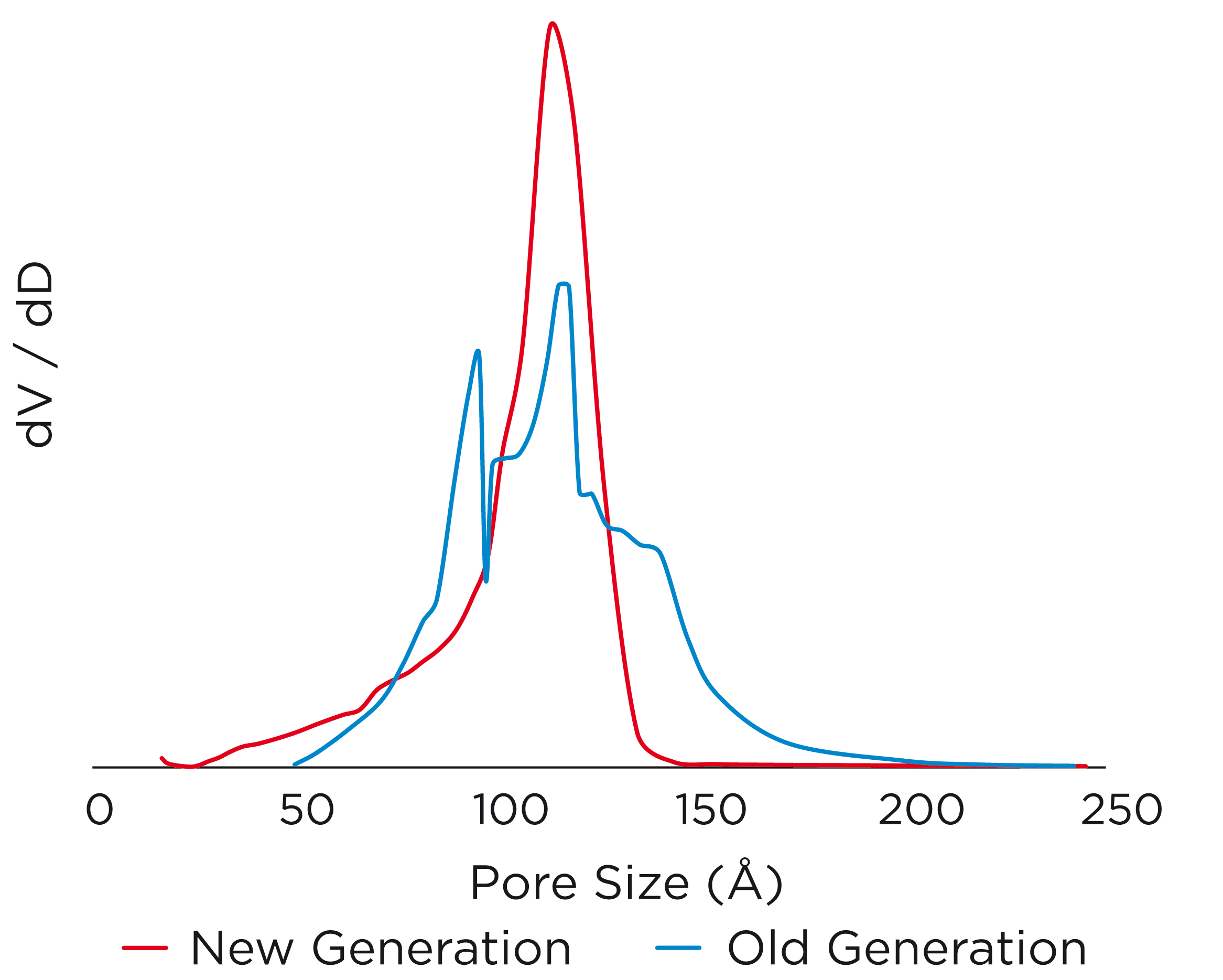 SiliaSphere Spherical Silica Gel - Narrow Pore Size Distribution