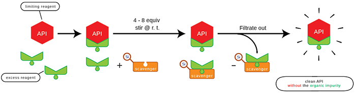 purification of API from organic contaminants with organic scavenger