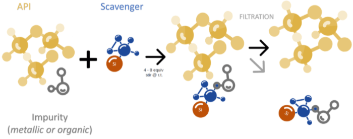 Metal scavenger reaction and binding process
